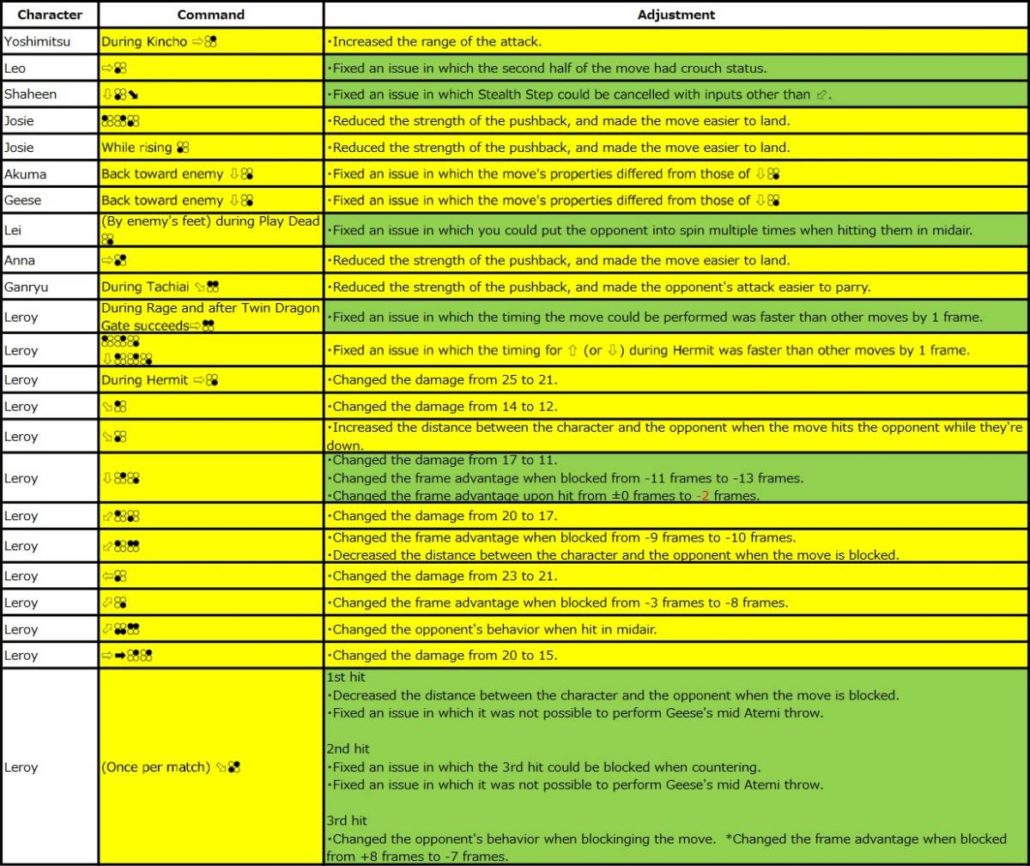 Patch 3.20 tekken 7