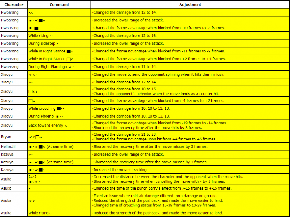 Tekken 7 Patch notes 3.30 1